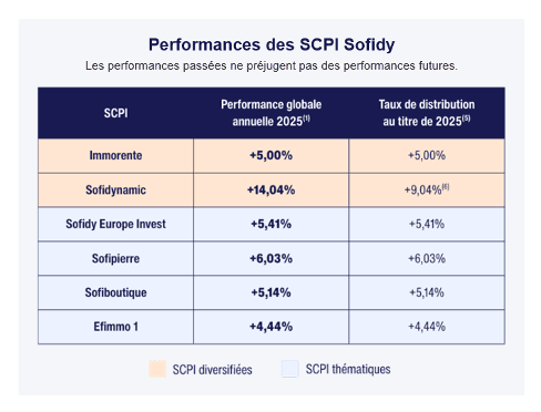 perfs sofidy.png